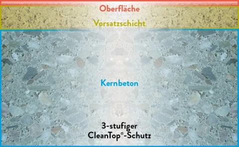 System CleanTop Bild 02