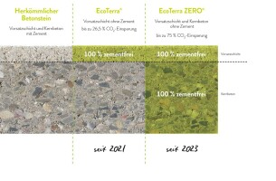 EcoTerra ZERO Vorsatz Kernbeton