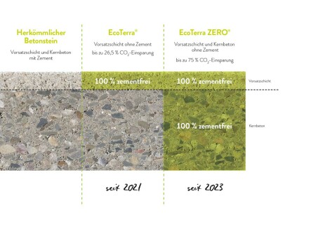 EcoTerra ZERO Vorsatz Kernbeton