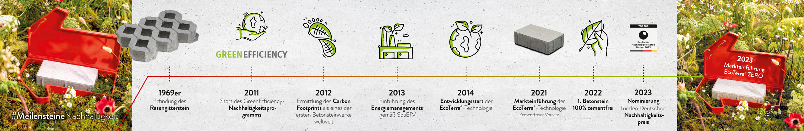 Meilenstein Zeitstrahl CorioEcoterra